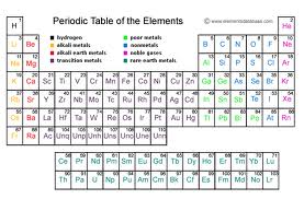 Wallace S Pictures Periodic Table